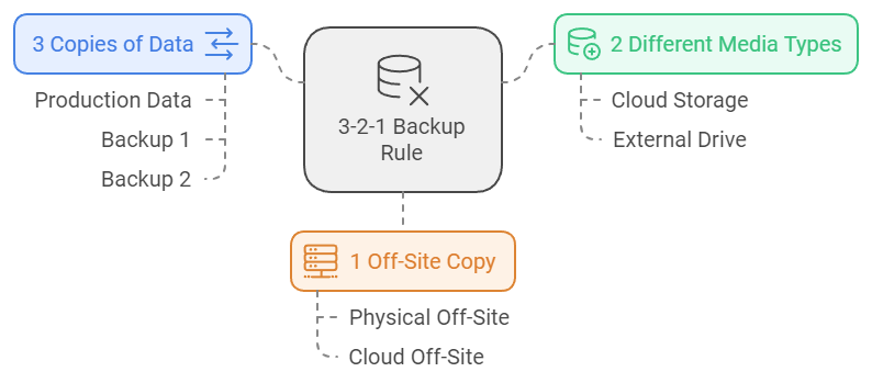 3-2-1 Backup Rule