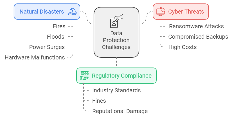 Data protection challenges