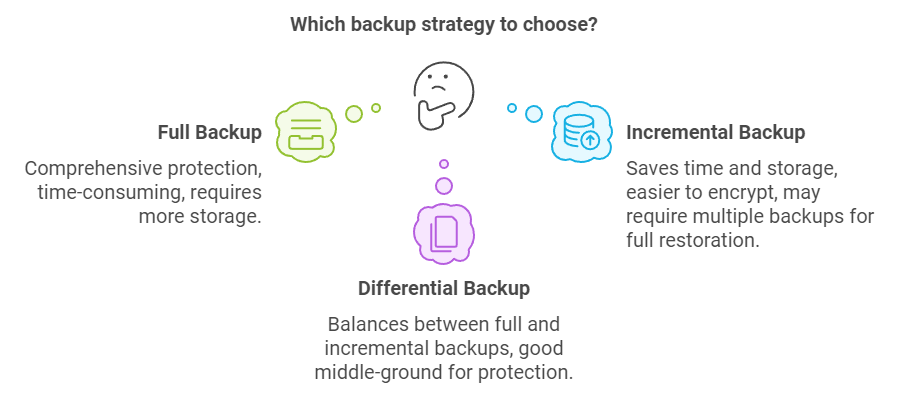 Choosing a backup Strategy